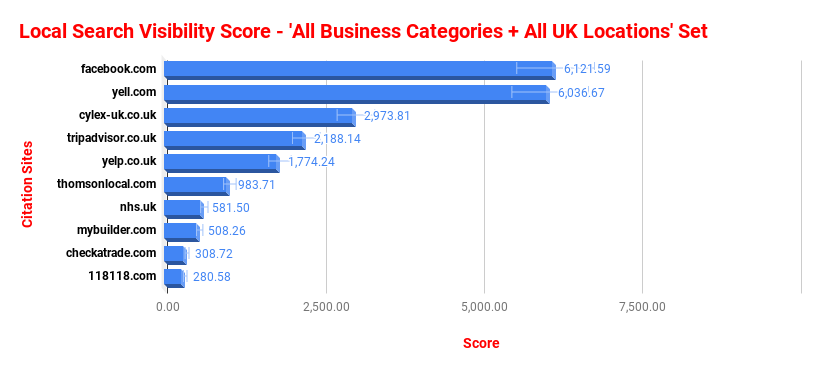 Local Search Visibility Score - All Business Categories + All UK Locations Set