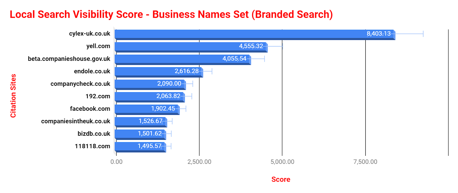 Local Search Visibility Score - Business Names Set (Branded Search)