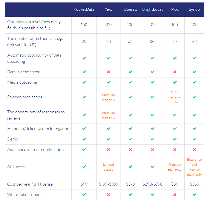 Rocketdata comparison of listing management services